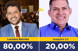 Luciano Barreto vence em todos os cenários contra Joaquim Có, aponta pesquisa (Foto: Conecta Piauí)