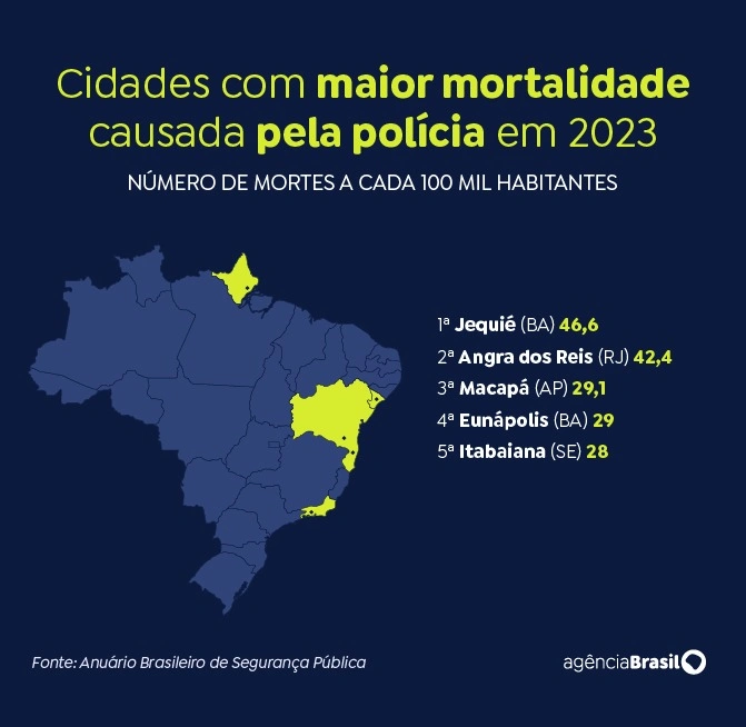 Mortes violentas no Brasil diminuem 3,4% em 2023