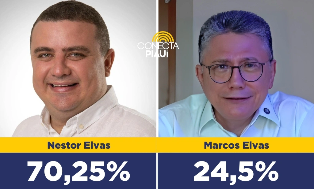 Nestor Elvas avança sobre Marcos Elvas para prefeitura de Bom Jesus, diz pesquisa