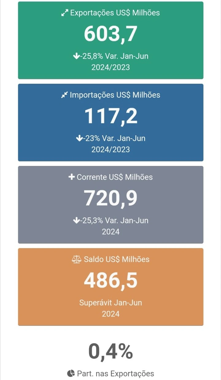 Números de exportações