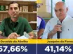 Osvaldo da Abelha Branca lidera com 57,66% em Paulistana, segundo pesquisa