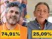 Pablo Santos lidera com 74,91% para Prefeitura de Picos, segundo pesquisa