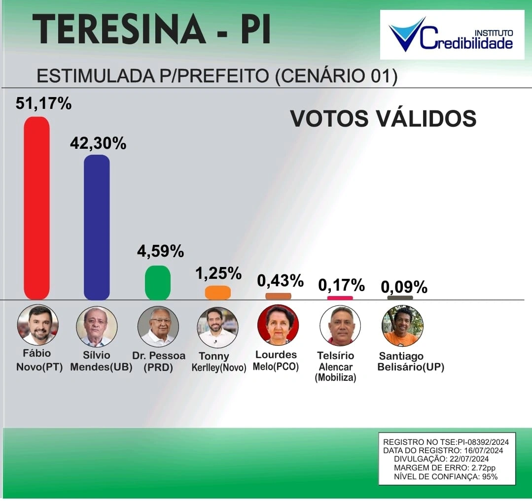 Pesquisa Estimulada (Cenário 1)