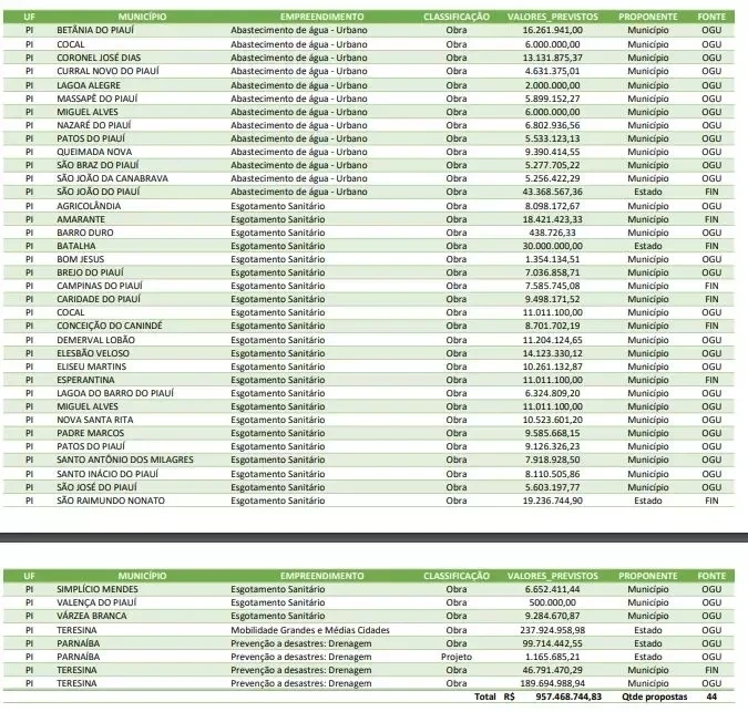 Piauí é contemplado com 44 obras do PAC