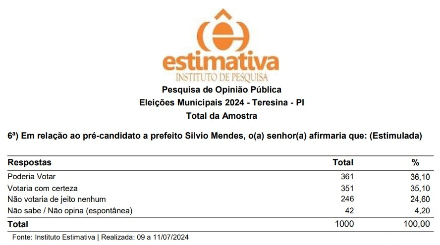 Possibilidade do voto Dr. Sílvio Mendes