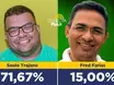 Prefeito Saulo Trajano lidera com 71,67% em Passagem Franca, aponta pesquisa