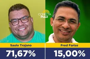 Prefeito Saulo Trajano lidera com 71,67% em Passagem Franca, diz pesquisa (Foto: Arte Conecta Piauí)