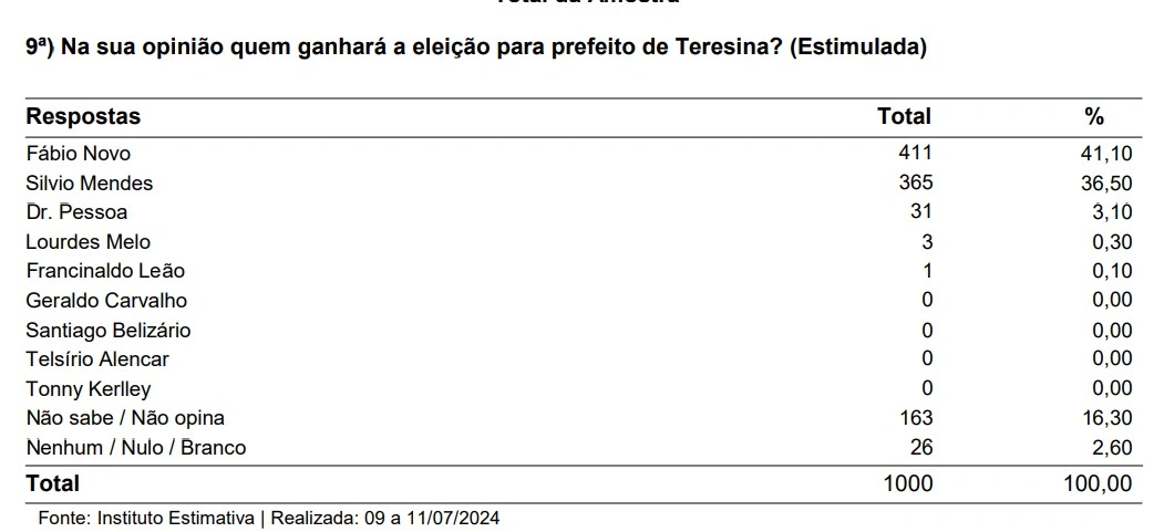 Quem ganhará a eleição para prefeito de Teresina