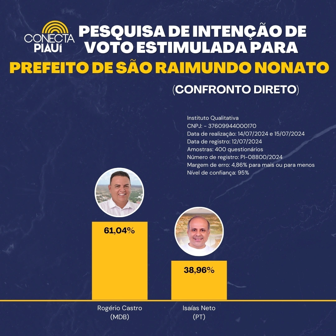 Rogério Castro avança em nova pesquisa para Prefeitura de São Raimundo Nonato