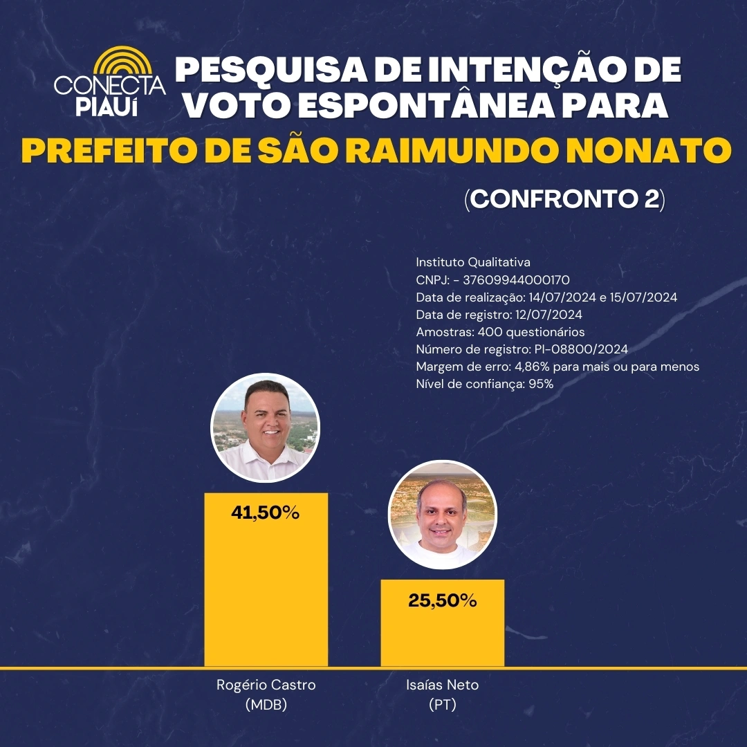 Rogério Castro avança em nova pesquisa para Prefeitura de São Raimundo Nonato