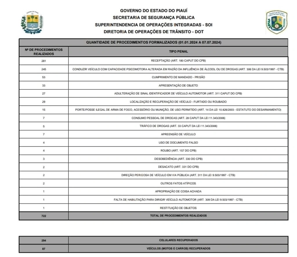 Só no 1º semestre, blitzen prenderam mais de 700 pessoas e recuperaram quase 300 celulares no Piauí