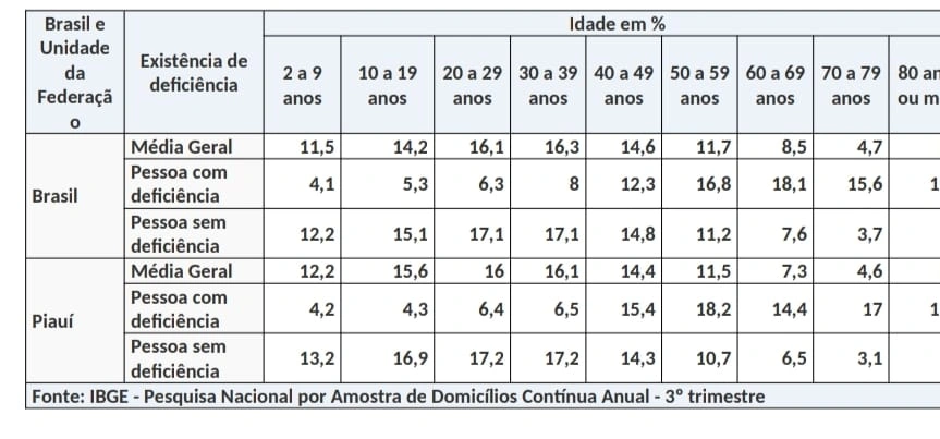 Tabela mostra percentual de pessoas com deficiência por idade no Piauí e no Brasil