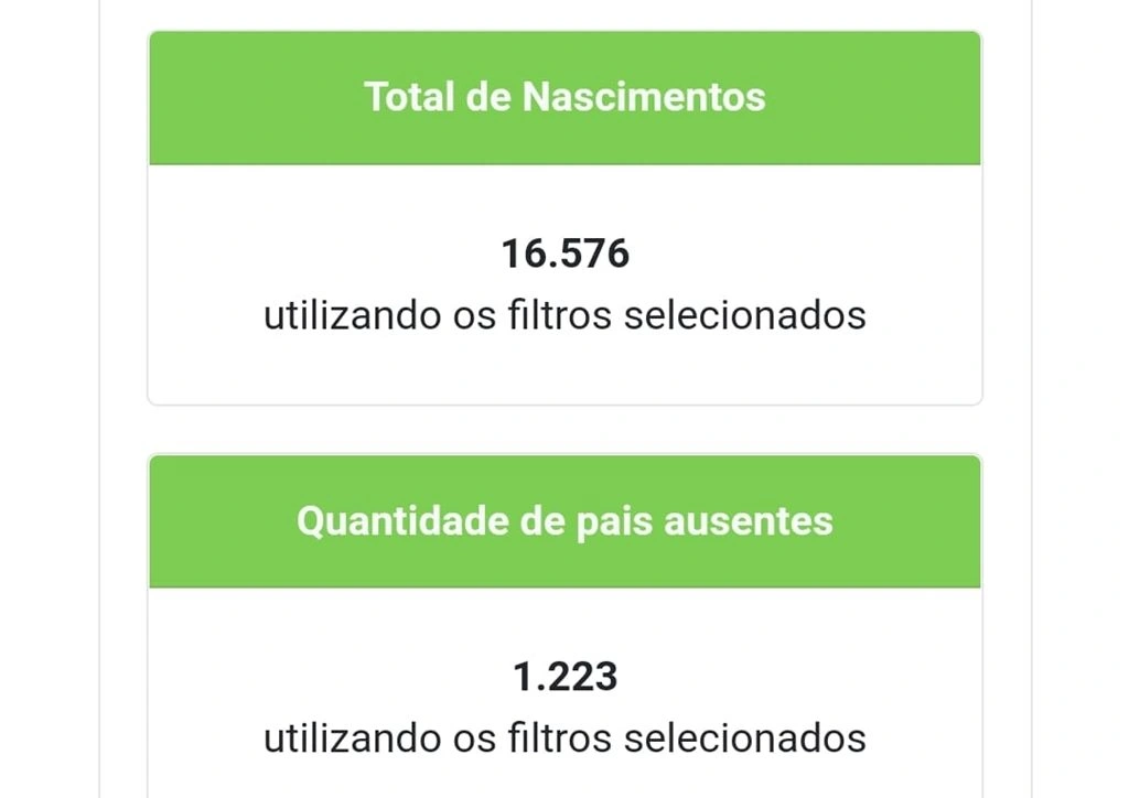 Uma em cada quatro crianças são registradas sem o nome do pai no Piauí