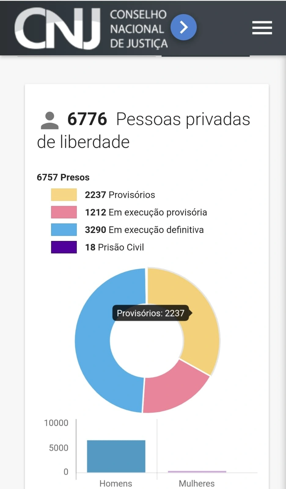 Uma pessoa é presa por ordem judicial a cada 2 horas no Piauí, aponta relatório