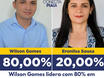 Wilson Gomes lidera com 80% em Juazeiro do Piauí, diz pesquisa
