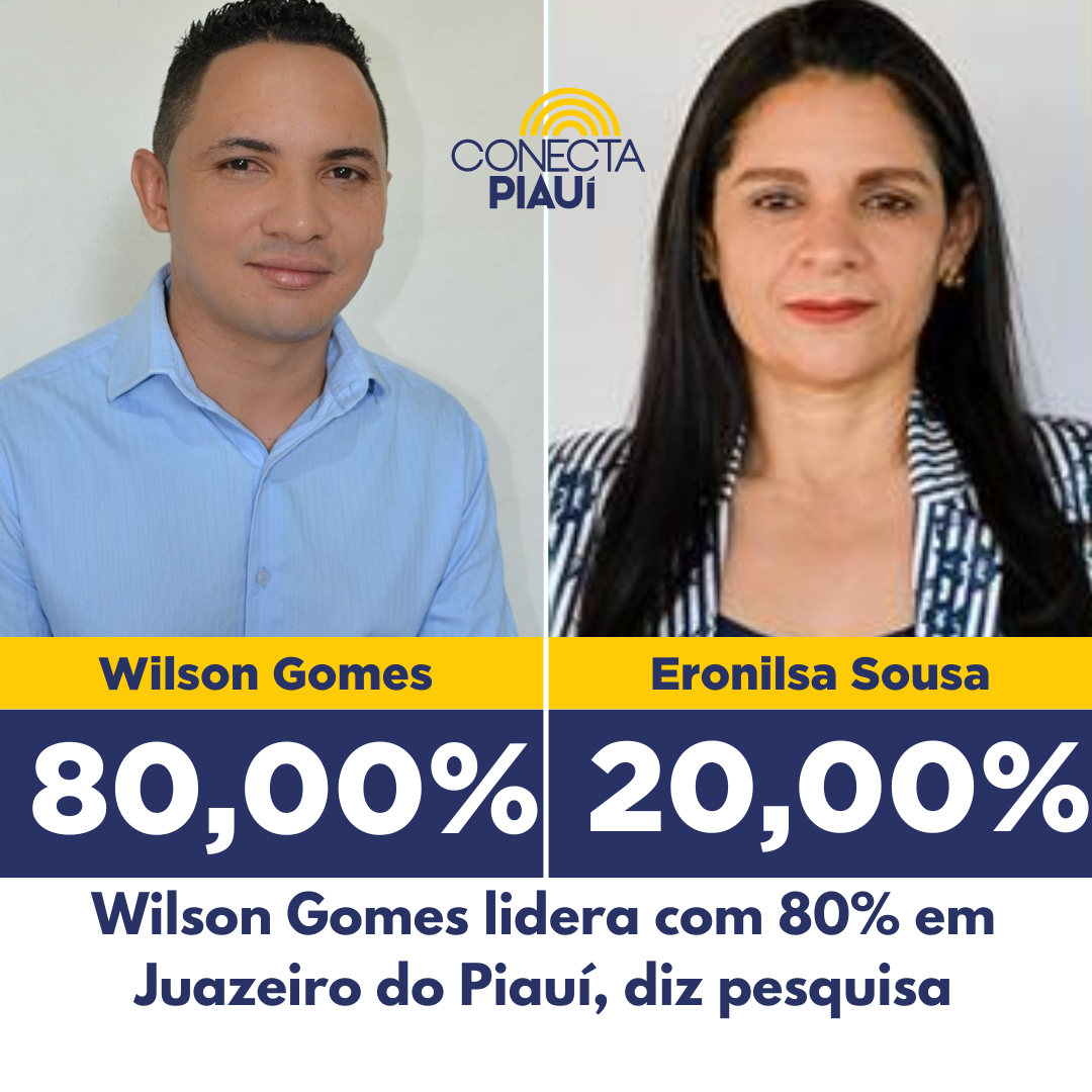 Wilson Gomes lidera com 80% em Juazeiro do Piauí, diz pesquisa