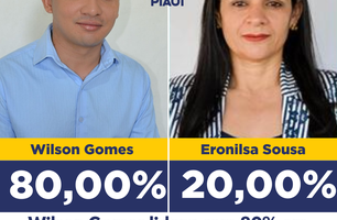 Wilson Gomes lidera com 80% em Juazeiro do Piauí, diz pesquisa (Foto: Reprodução)