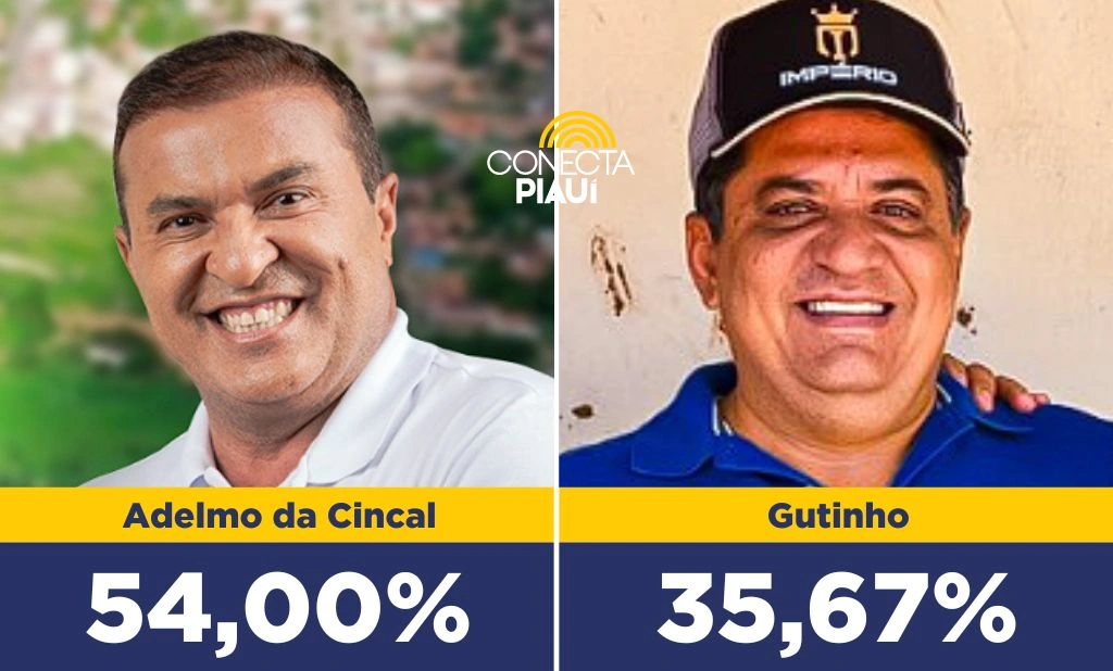 Adelmo da Cincal lidera pesquisa em Curimatá com 54% das intenções de voto