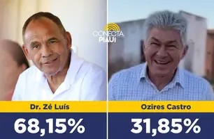 Baixa Grande do Ribeiro: Dr. Zé Luís lidera em todos os cenários, aponta pesquisa (Foto: Reprodução)