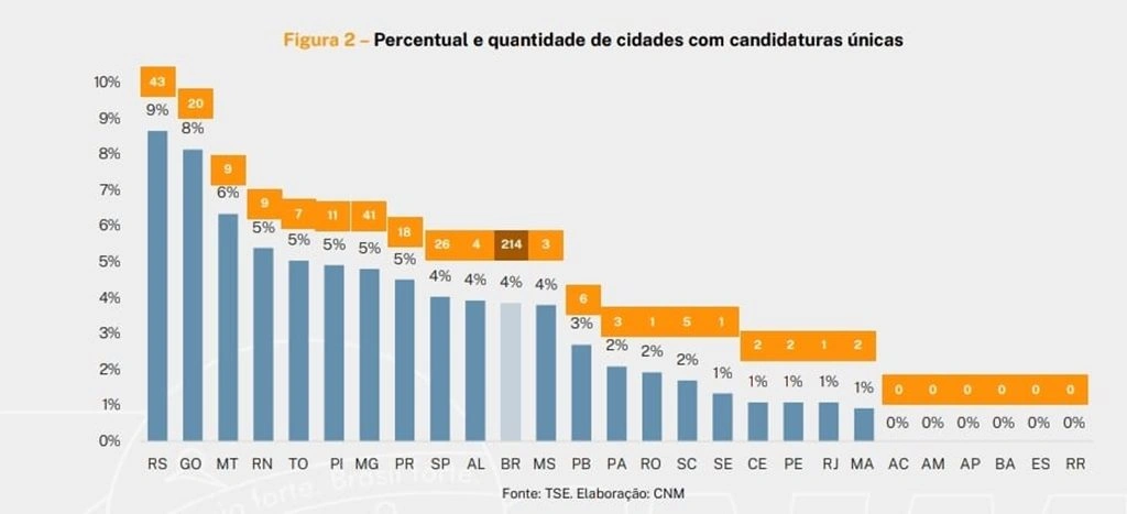 Candidaturas únicas para prefeito no Piauí crescem 175% esse ano