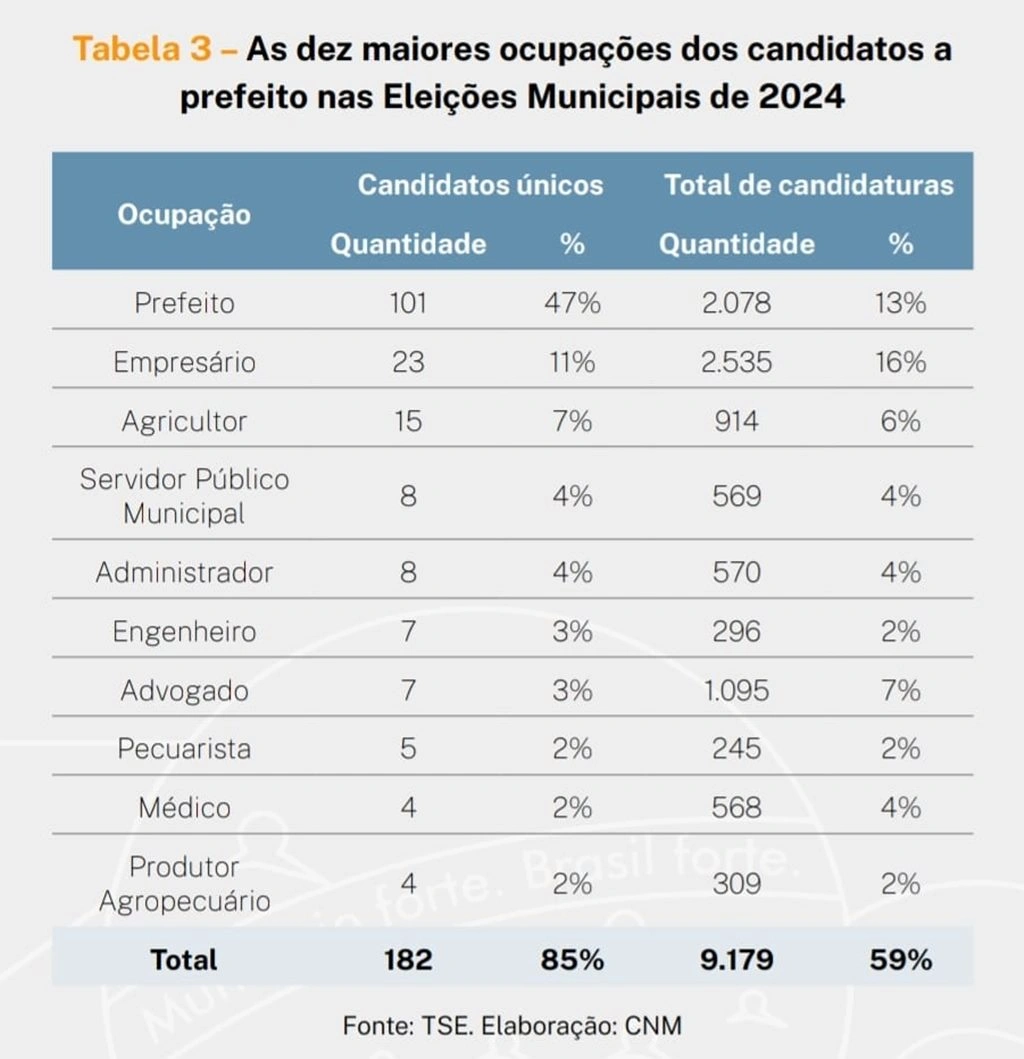 Candidaturas únicas para prefeito no Piauí crescem 175% esse ano