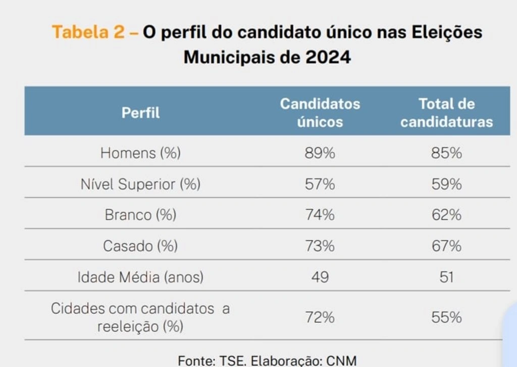 Candidaturas únicas para prefeito no Piauí crescem 175% esse ano