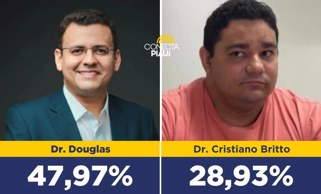 Dr. Douglas lidera com 47,97% das intenções de voto em Cocal, segundo pesquisa