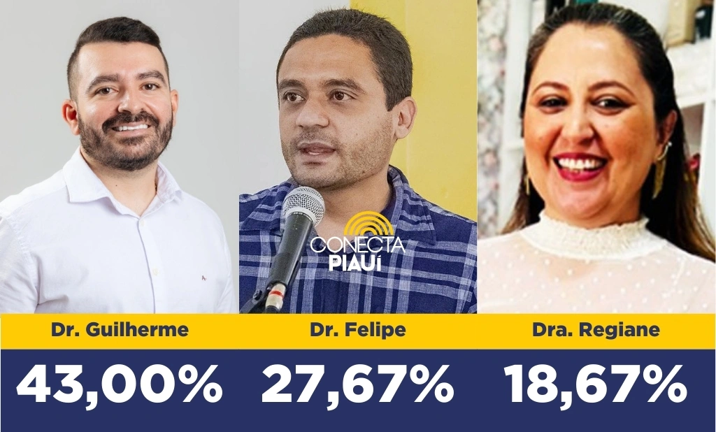 Dr. Guilherme vence com 43% das intenções de voto em Canto do Buriti, diz pesquisa