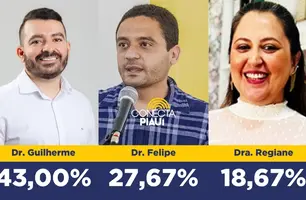 Dr. Guilherme vence com 43% das intenções de voto em Canto do Buriti, diz pesquisa (Foto: Conecta Piauí)