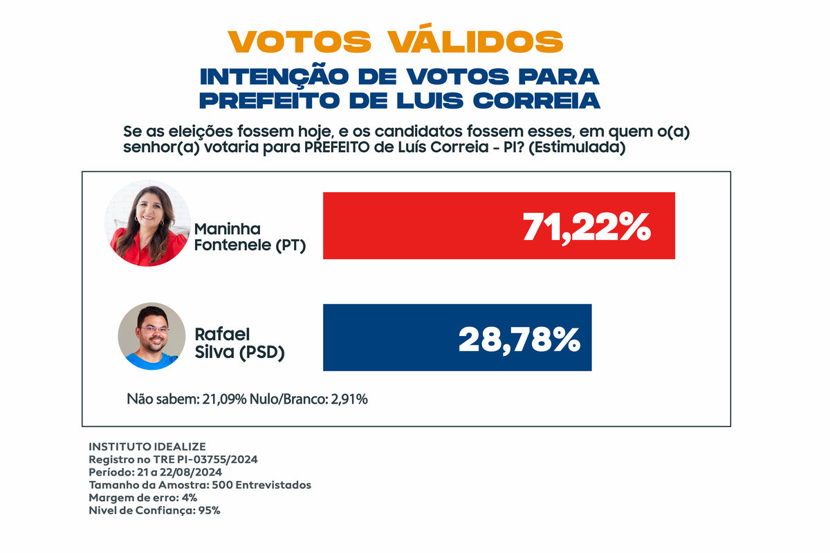 Estimulada - Votos Válidos