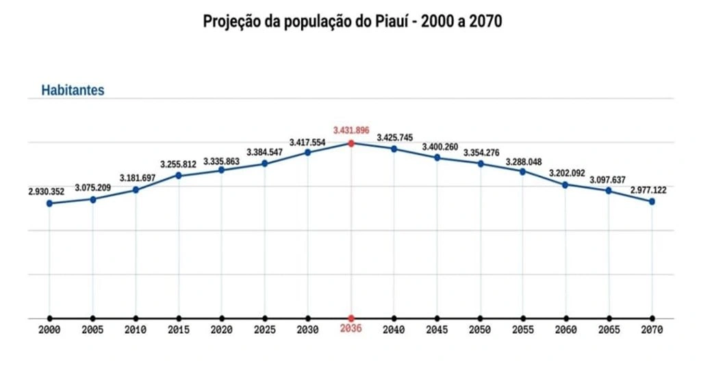 Expectativa de vida sobe e população piauiense vai parar de crescer em 12 anos