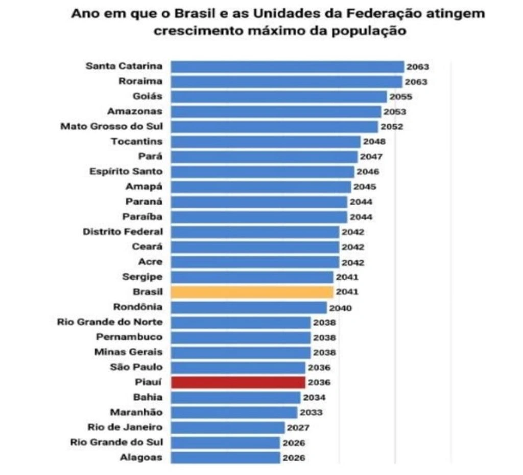 Expectativa de vida sobe e população piauiense vai parar de crescer em 12 anos