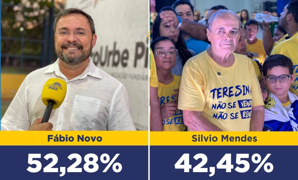Fábio Novo abre quase 10% de vantagem sobre Silvio Mendes, aponta nova pesquisa