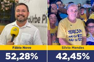 Fábio Novo abre quase 10% de vantagem sobre Silvio Mendes, aponta nova pesquisa (Foto: Conecta Piauí)
