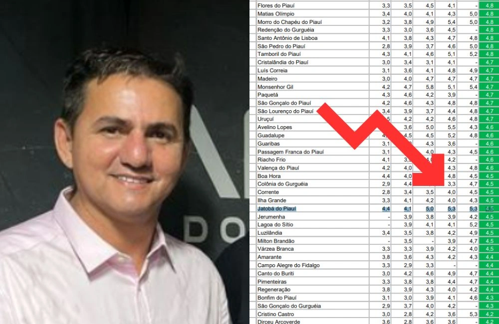 Jatobá do Piauí apresenta queda no Ideb 2023 após anos de crescimento