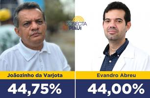 Joãozinho da Varjota lidera com 44,75% dos voto em Monsenhor Gil, segundo pesquisa (Foto: Reprodução)