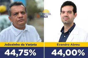 Joãozinho da Varjota lidera com 44,75% dos voto em Monsenhor Gil, segundo pesquisa (Foto: Reprodução)