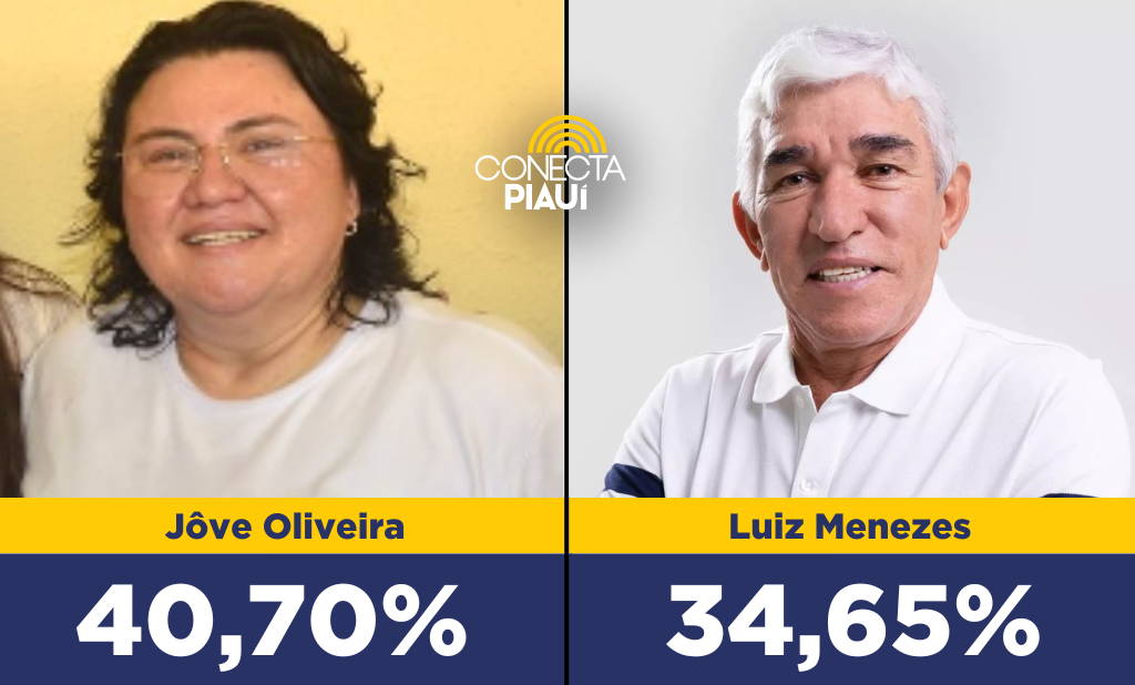 Luiz Menezes cresce nas intenções de voto em Piripiri e diferença cai para 6%