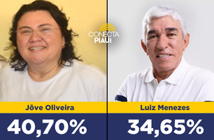 Luiz Menezes cresce nas intenções de voto em Piripiri e diferença cai para 6% (Foto: Conecta Piauí)