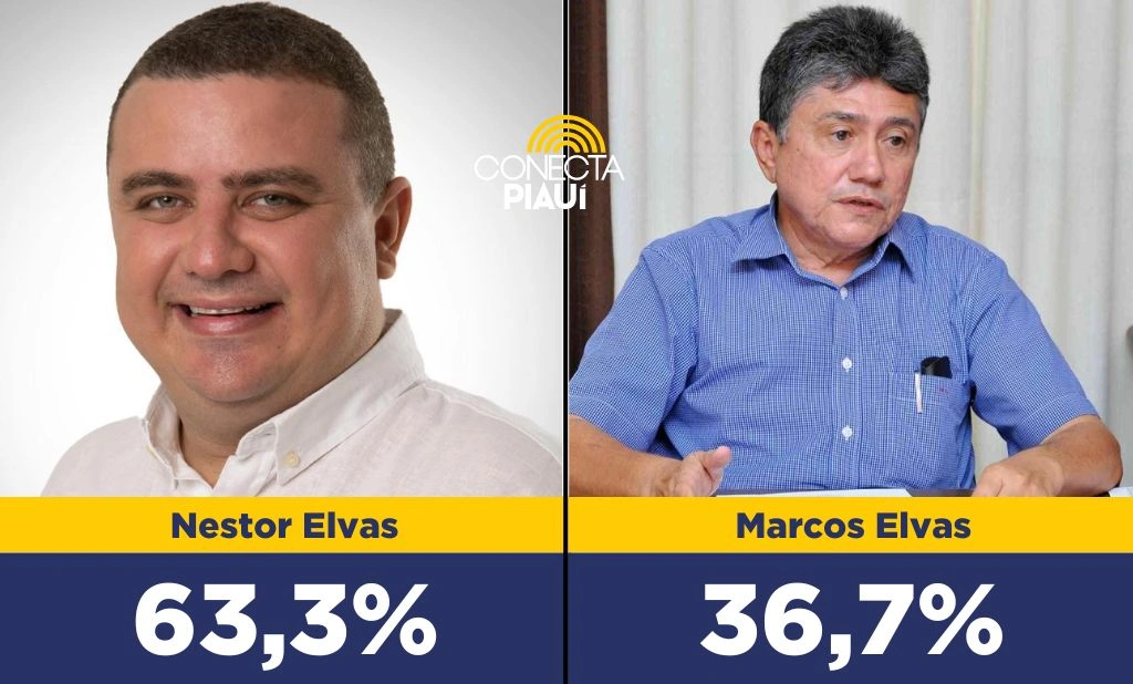 Nestor Elvas vence com 63,3%das intenções de voto em Bom Jesus, segundo pesquisa