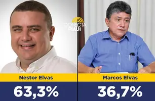 Nestor Elvas vence com 63,3%das intenções de voto em Bom Jesus, segundo pesquisa (Foto: Conecta Piauí)