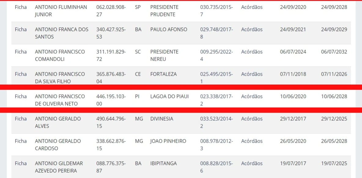 Nome de Antônio Neto na lista contas consideradas irregulares