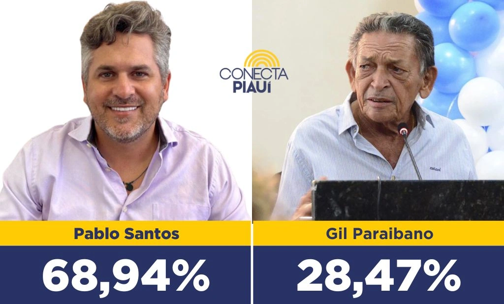 Pablo Santos lidera com 68,94% dos votos em Picos, segundo pesquisa