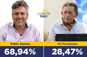 Pablo Santos lidera com 68,94% dos votos em Picos, segundo pesquisa (Foto: Reprodução)