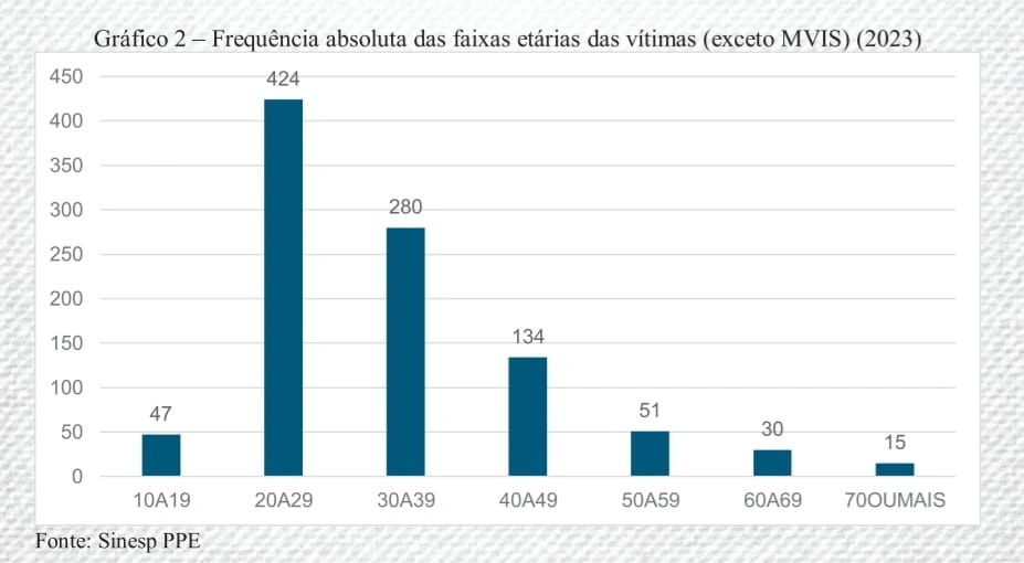 Piauí registra 50 casos de homofobia em um ano, com dez pessoas mortas