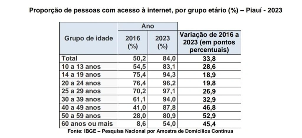 Piauí tem 2º maior crescimento de acesso à internet, mas 257 mil ainda sem conexão