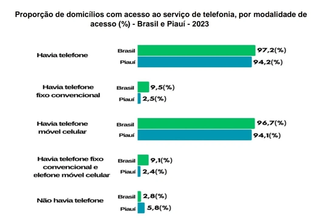 Piauí tem 2º maior crescimento de acesso à internet, mas 257 mil ainda sem conexão