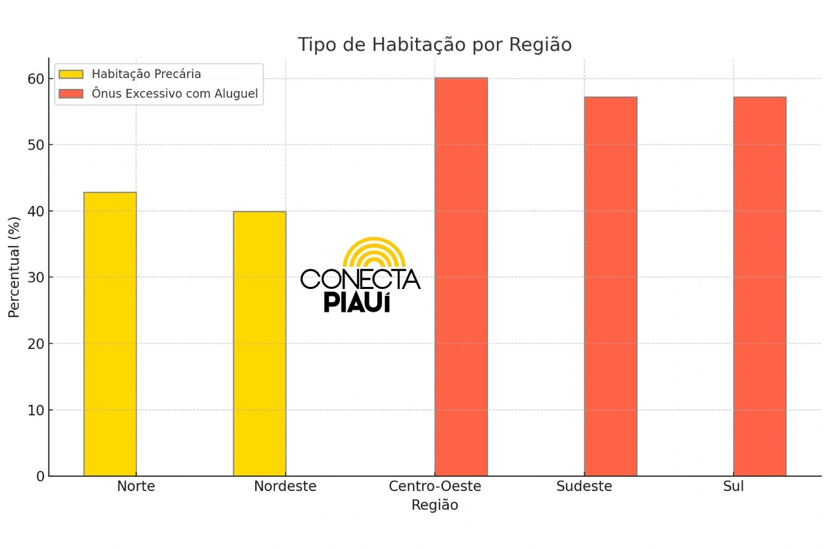 Piauí tem um déficit habitacional de quase 125 mil domicílios, aponta estudo