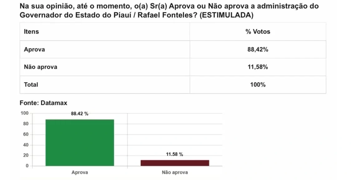 Rafael Fonteles é aprovado por 88,42% no Piauí e Lula tem 74,33% de aprovação