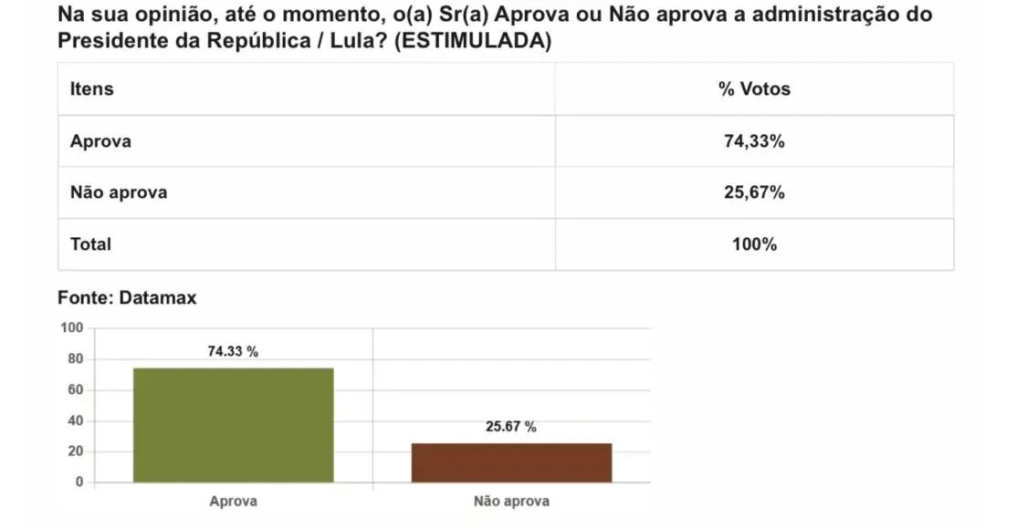 Rafael Fonteles é aprovado por 88,42% no Piauí e Lula tem 74,33% de aprovação